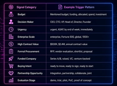 Table showing sales signal categories and example trigger patterns for B2B prospecting.