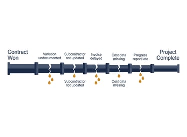 broken operations pipeline for construction projects