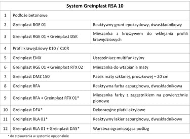 Tabela techniczna ze szczegółowym wykazem 12 komponentów systemu Greinplast RSA 10