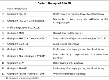 Tabela techniczna ze szczegółowym wykazem 12 komponentów systemu Greinplast RSA 20
