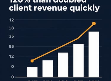 Graph illustrating 120% revenue growth over three months.