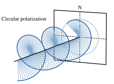 Sketch of circularly polarized wave propagation.