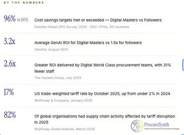 Infographic showing GenAI ROI and supply chain cost savings statistics for digital procurement teams.