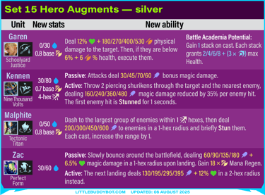 Teamfight Tactics TFT Set 15 K.O. Coliseum hero carry augments Garen Kennen Malphite Zac scaling