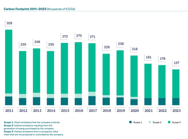 Scope 1,2 and 3 comparison from 2011 to 2023