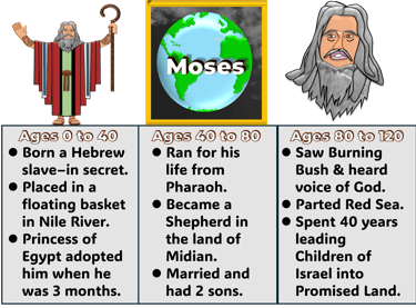 Key events that happened to Moses from ages 0 to 40, 40 to 80, and 80 to 120. Designed by Debbie Dun