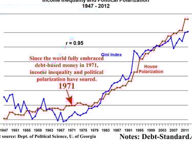 Income Inequality and Political Polarization rise in lockstep since 1971
