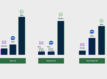 wappx.in - 5X better than Email & SMS Marketing