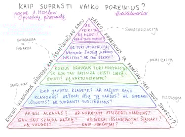 Maslow poreikių piramidė 