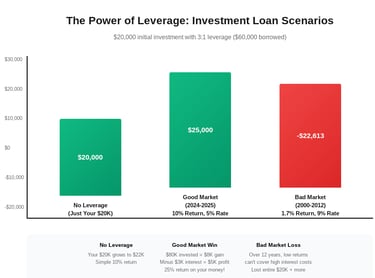 Upside and Downside of using an investment loan