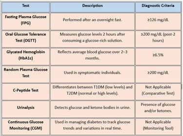 Lab tests DM
