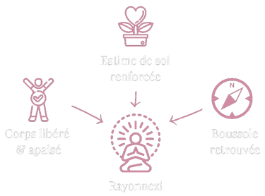 Schéma: estime de soi renforcee corps libéré, apaisé, GPS retrouvé: rayonnez rayonnez
