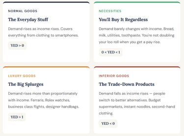 YED Types of Goods