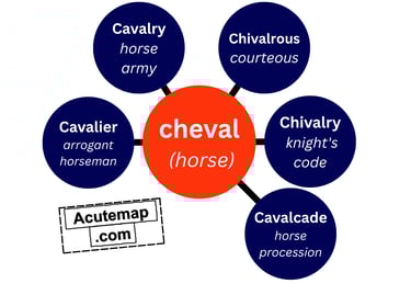 Cheval root word vocabulary SSC UPSC