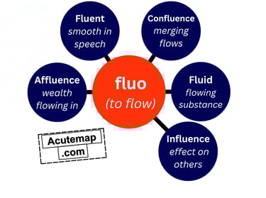 Root word Fluo Vocabulary chart SSC, UPSC