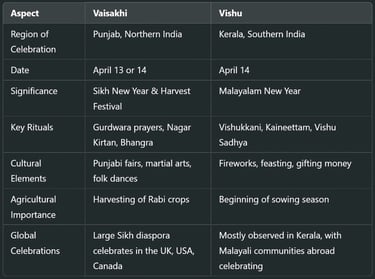 Similarities and Differences Between Vaisakhi and Vishu
