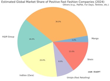 a pie chart of the five most popular fast - growing fast - growing fast -