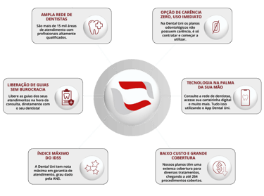 Benefícios que só a Dental Uni Planos Odontológicos oferece