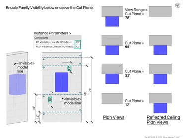 Revit 3D & 2D drawings to explain Tip 0010.02, Family plan visibility outside the Cut Plane.