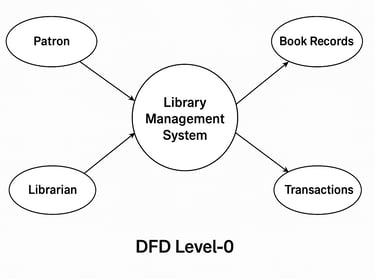 Library Management System - DFD Level 0 Diagram