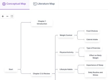 A conceptual map showing a lit review breakdown of weight control, physical activity, and lifestyle habits.