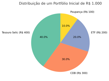 infográfico formato pizza com distribuição de aplicações de dinheiro em ETF,CDB, Selic, Poupança .