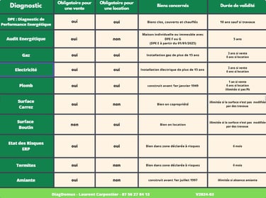 liste prestations diagnostics obligatoires durée validité