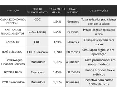 Comparativo de juros: principais bancos e montadoras em 2025