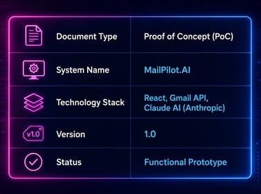 Proof of Concept chart for MailPilot.AI featuring a technology stack of React, Gmail API, and Claude AI.