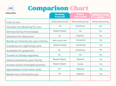 Comparison chart of benefits of booking your disney vaction yourself vs with a travel agent