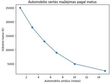 Automobilio vertės mažėjimas pagal metus – naudotų automobilių kainų analizė
