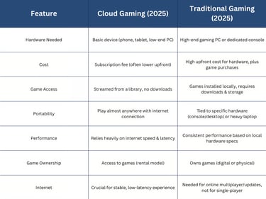 Comparison Among: Xbox, PlayStation, PC