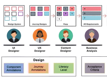 Snapshot of embedding accessibility into the delivery process