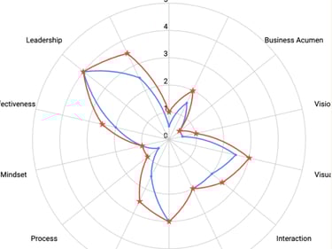 Skills matrix