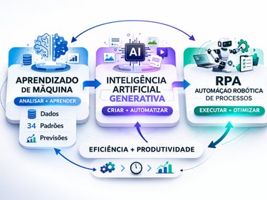 Diagrama que ilustra a aprendizagem de máquina, a IA generativa e a RPA para eficiência e automação