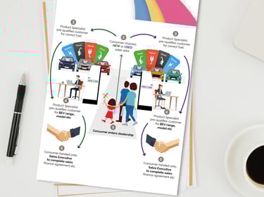 Infographic illustrating the new and used car lifecycle in a showroom environment