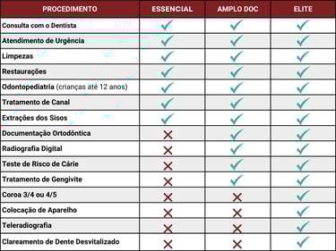 Comare as opções de coberturas dos planos odontológicos Dental Uni