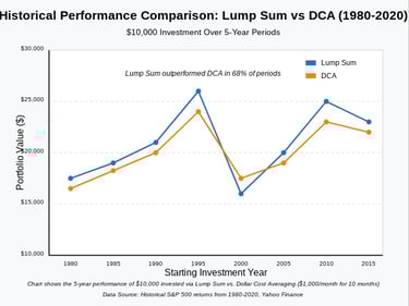 5 Year performance of $10,000 invested via Lump Sum vs Dollar Cost Averaging