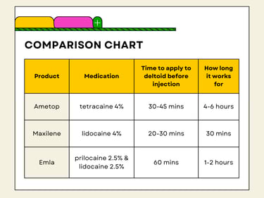 picture of a chart showing the comparison between anesthetic creams for children 