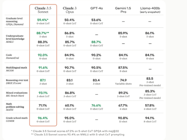 cladu36 vs gpt4o vs gpt3.5