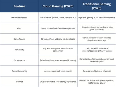 comparison Between Xbox vs PlayStation vs PC