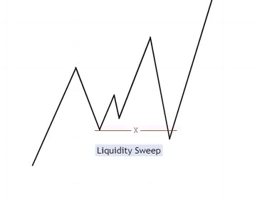 Bullish Liquidity Sweep