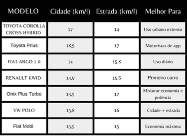 Tabela-Completa-de-Comparação-dos-mais-economicos-2025-(Consumo Real)