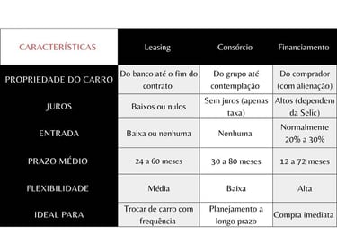 Comparativo Direto: Leasing x Consórcio x Financiamento