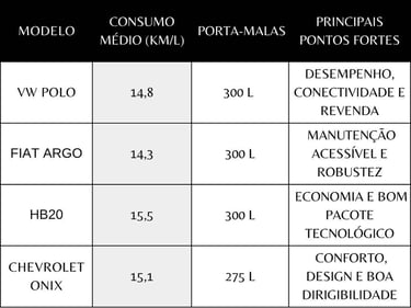 Tabela-comparativo-entre-os-hatches-mais-vendidos-em-2025