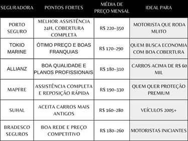 tabela-comparativa-das-melhores-seguradoras-para-cada-modelo-de-carro-para-motoristas-de-aplicativo