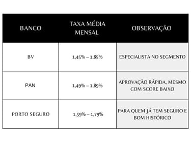 Tabela-compartiva-entre-os-bancos-com-as-menores-taxas-para-finaciar-um-carro-usado