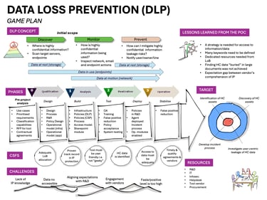 Data Loss Prevention (DLP) Game Plan