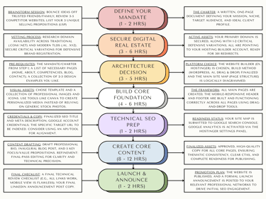 7-Step technical roadmap for zero-defect website launch, including SEO prep and core content creatio