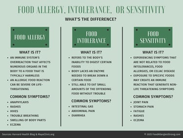 Learn the crucial differences between food allergies, intolerances, and sensitivities. Includes symp